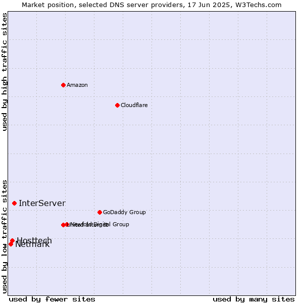 Market position of InterServer vs. Hosttech vs. Netmark
