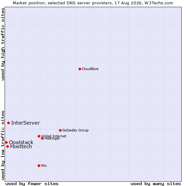 Market position of InterServer vs. Hosttech vs. Opalstack