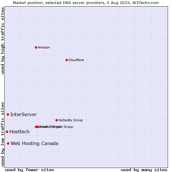 Market position of Web Hosting Canada vs. InterServer vs. Hosttech
