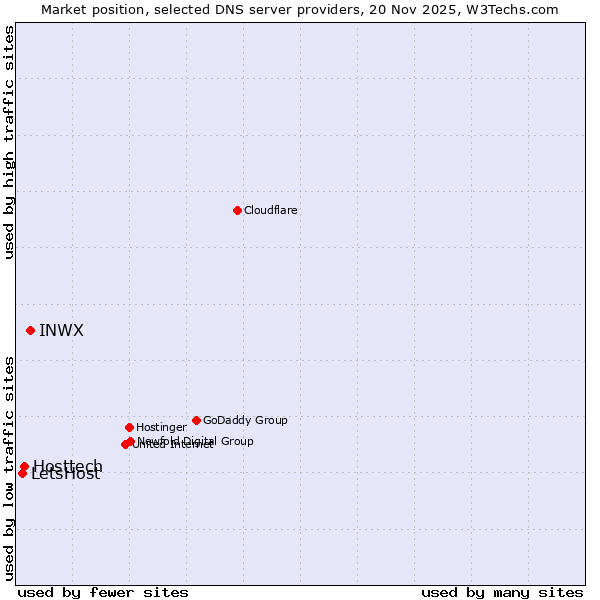 Market position of INWX vs. Hosttech vs. LetsHost