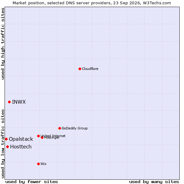 Market position of INWX vs. Hosttech vs. Opalstack