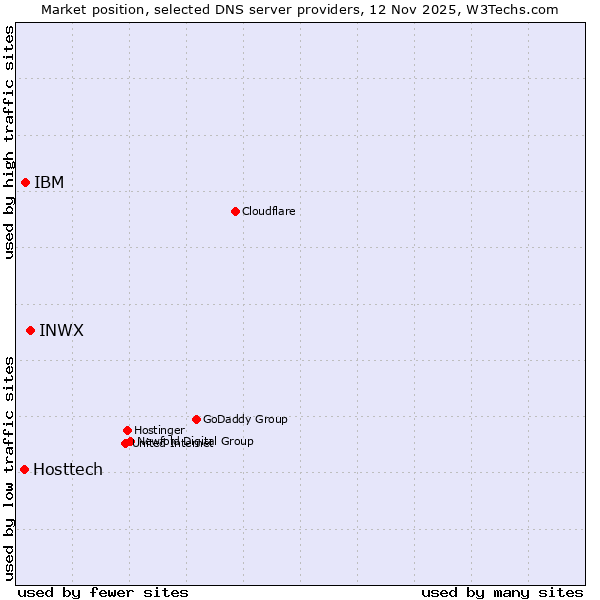 Market position of INWX vs. IBM vs. Hosttech