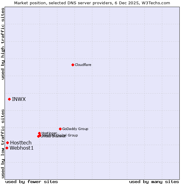Market position of INWX vs. Hosttech vs. Webhost1