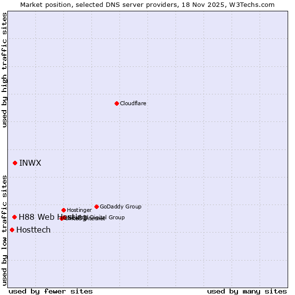 Market position of INWX vs. H88 Web Hosting vs. Hosttech