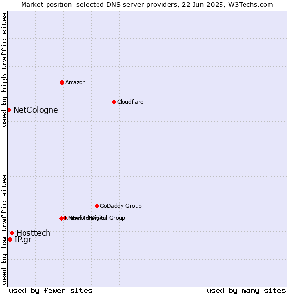 Market position of Hosttech vs. IP.gr vs. NetCologne