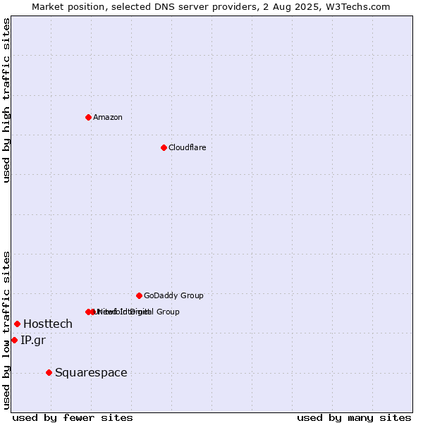 Market position of Squarespace vs. Hosttech vs. IP.gr