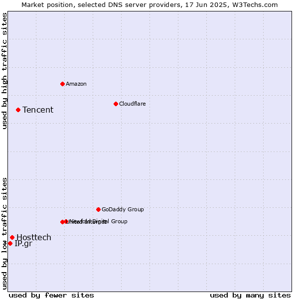 Market position of Tencent vs. Hosttech vs. IP.gr