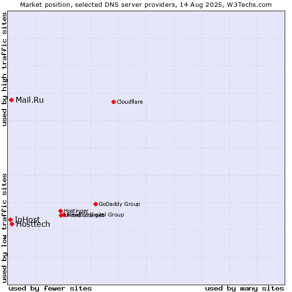Market position of Hosttech vs. Mail.Ru vs. IpHost