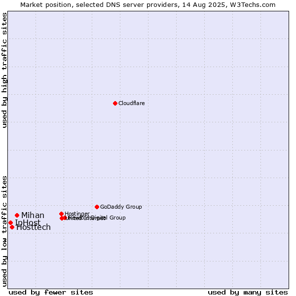 Market position of Mihan vs. Hosttech vs. IpHost