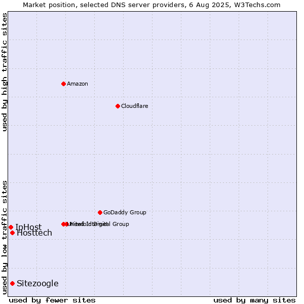 Market position of Hosttech vs. Sitezoogle vs. IpHost