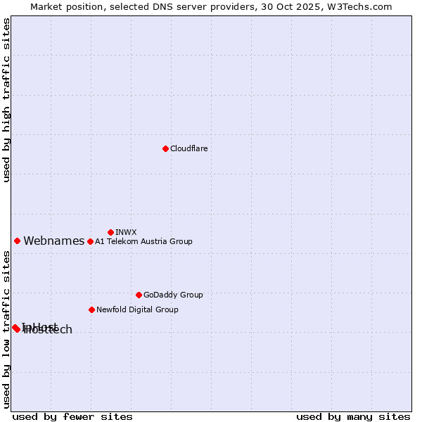 Market position of Hosttech vs. Webnames vs. IpHost