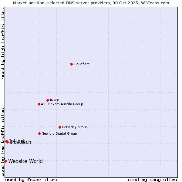 Market position of Hosttech vs. IpHost vs. Website World