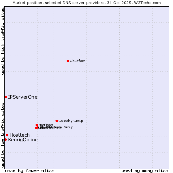 Market position of Hosttech vs. KeurigOnline vs. IPServerOne