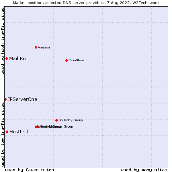 Market position of Hosttech vs. Mail.Ru vs. IPServerOne