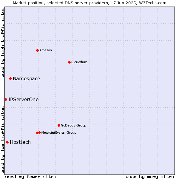 Market position of Namespace vs. Hosttech vs. IPServerOne