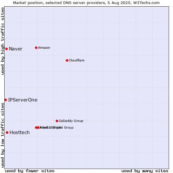 Market position of Hosttech vs. Naver vs. IPServerOne