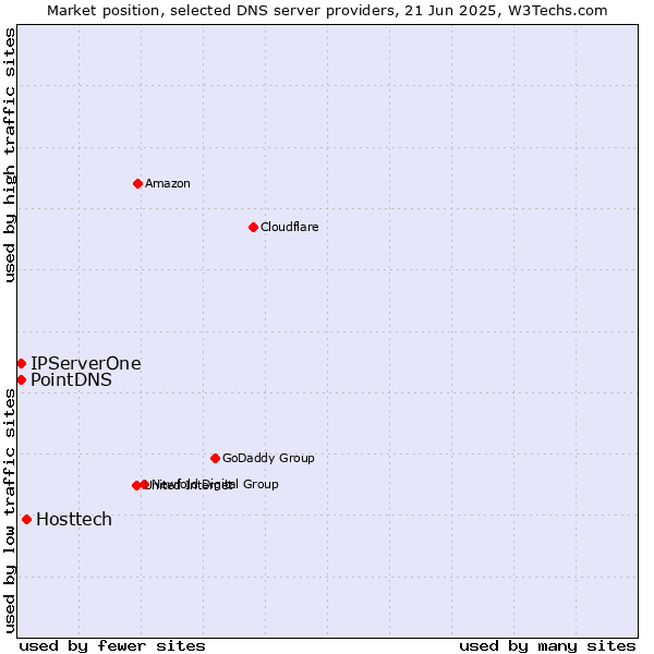 Market position of Hosttech vs. PointDNS vs. IPServerOne