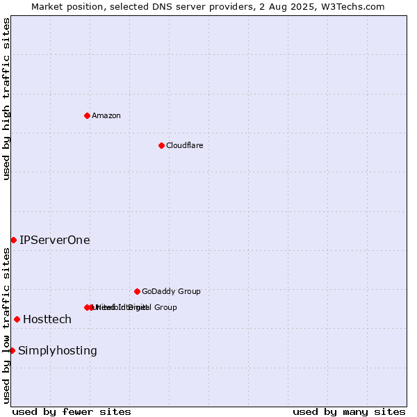 Market position of Hosttech vs. IPServerOne vs. Simplyhosting