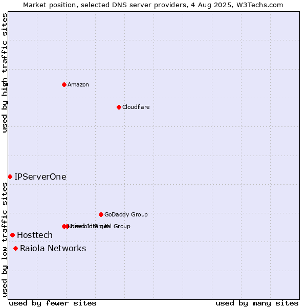 Market position of Raiola Networks vs. Hosttech vs. IPServerOne