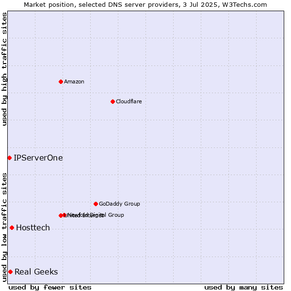 Market position of Hosttech vs. Real Geeks vs. IPServerOne