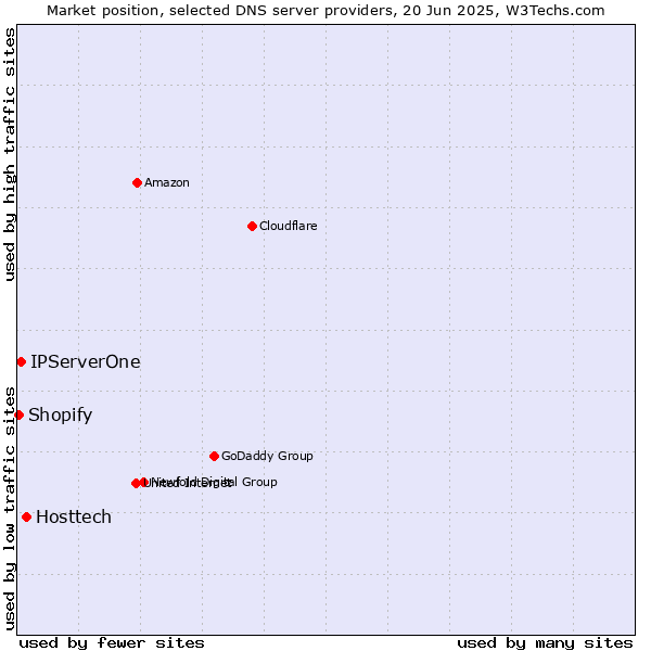Market position of Hosttech vs. IPServerOne vs. Shopify