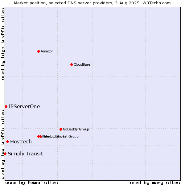 Market position of Hosttech vs. IPServerOne vs. Simply Transit