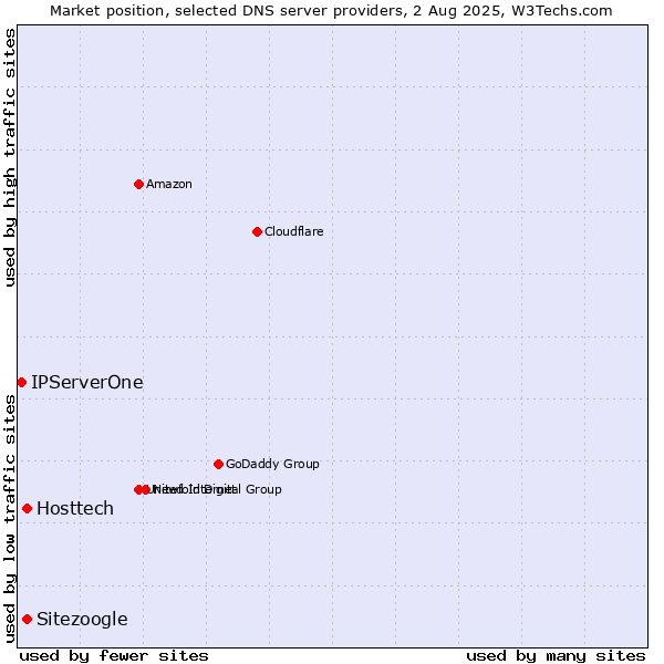Market position of Hosttech vs. Sitezoogle vs. IPServerOne