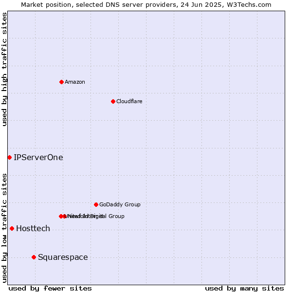 Market position of Squarespace vs. Hosttech vs. IPServerOne
