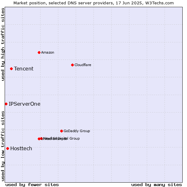 Market position of Tencent vs. Hosttech vs. IPServerOne