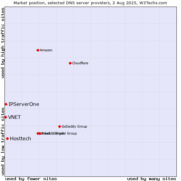 Market position of Hosttech vs. IPServerOne vs. VNET