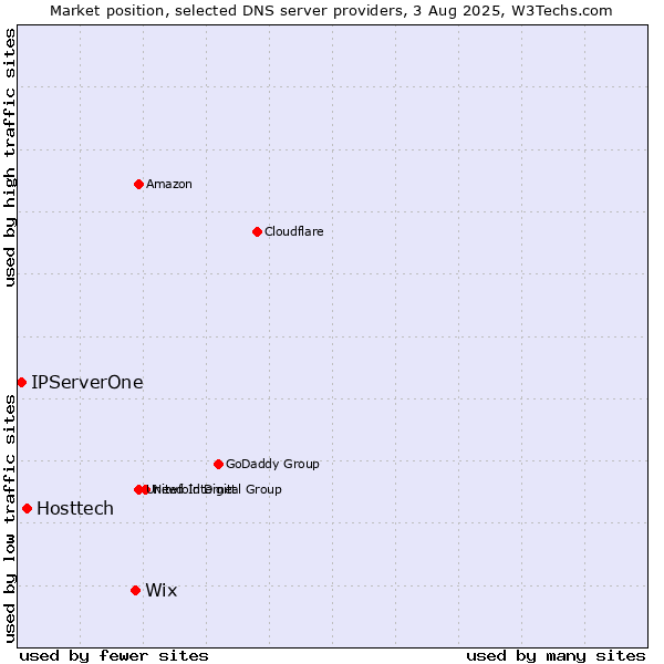 Market position of Wix vs. Hosttech vs. IPServerOne