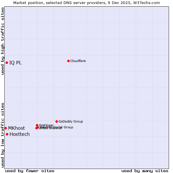 Market position of Hosttech vs. IQ PL vs. MKhost