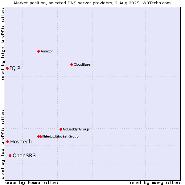 Market position of OpenSRS vs. Hosttech vs. IQ PL