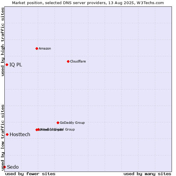 Market position of Hosttech vs. IQ PL vs. Sedo