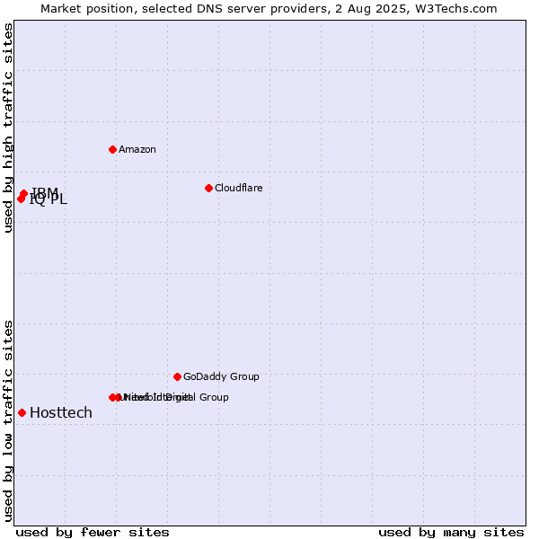 Market position of IBM vs. Hosttech vs. IQ PL
