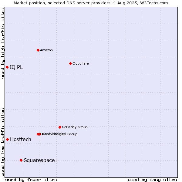 Market position of Squarespace vs. Hosttech vs. IQ PL