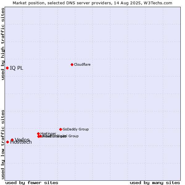 Market position of Vedos vs. Hosttech vs. IQ PL