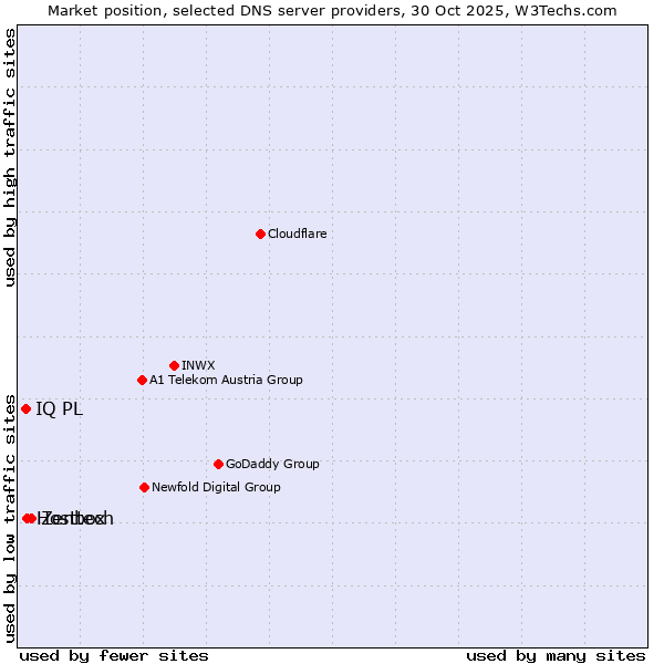 Market position of Zenbox vs. Hosttech vs. IQ PL