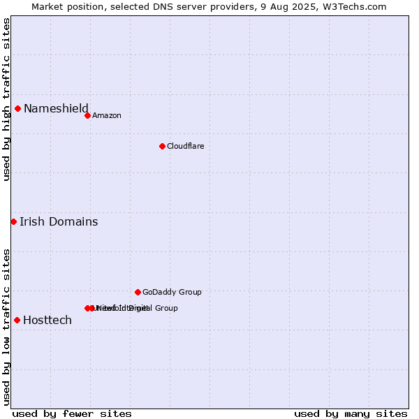 Market position of Nameshield vs. Hosttech vs. Irish Domains