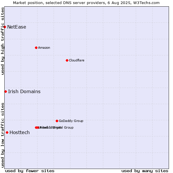 Market position of Hosttech vs. Irish Domains vs. NetEase