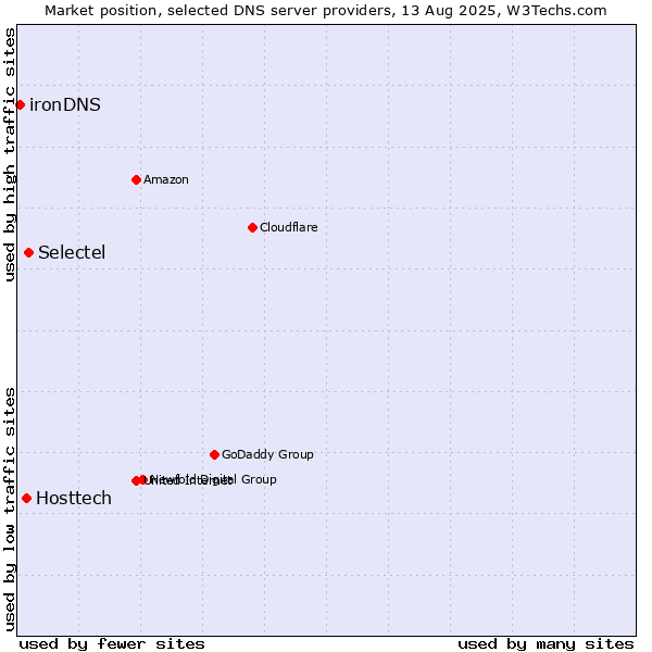 Market position of Selectel vs. Hosttech vs. ironDNS