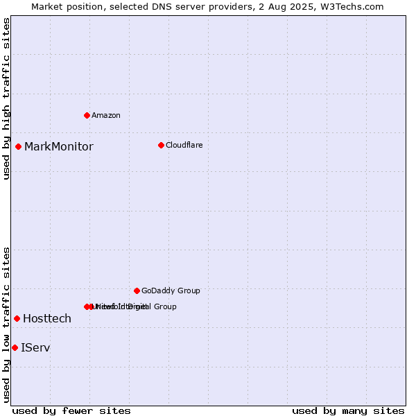 Market position of MarkMonitor vs. Hosttech vs. IServ