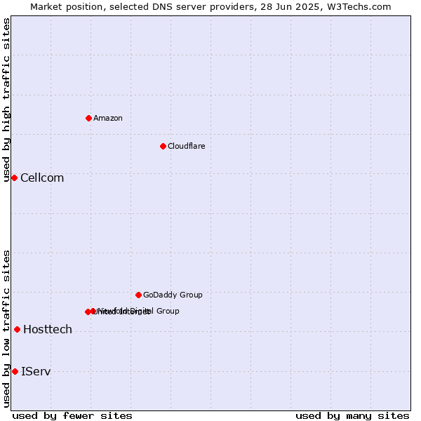 Market position of Hosttech vs. IServ vs. Cellcom