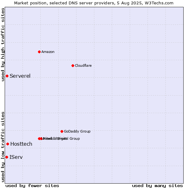 Market position of Hosttech vs. Serverel vs. IServ