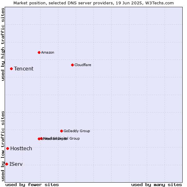 Market position of Tencent vs. Hosttech vs. IServ