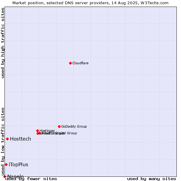 Market position of Hosttech vs. iTopPlus vs. Nanelo