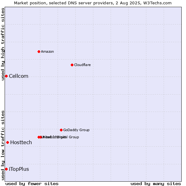 Market position of Hosttech vs. iTopPlus vs. Cellcom