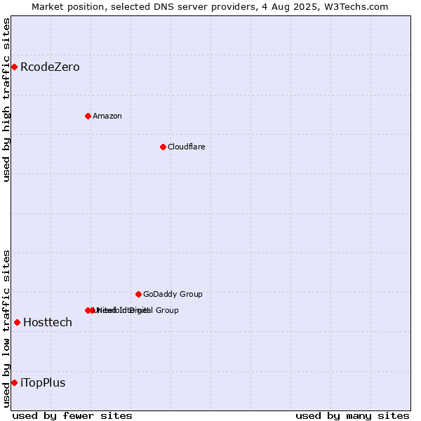 Market position of Hosttech vs. iTopPlus vs. RcodeZero