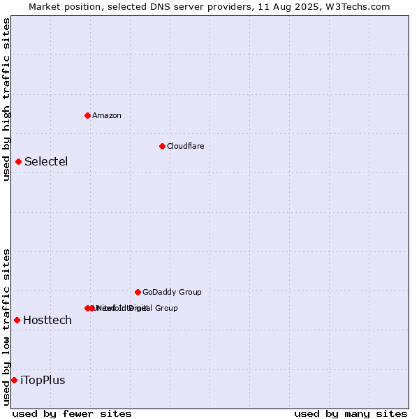Market position of Selectel vs. Hosttech vs. iTopPlus