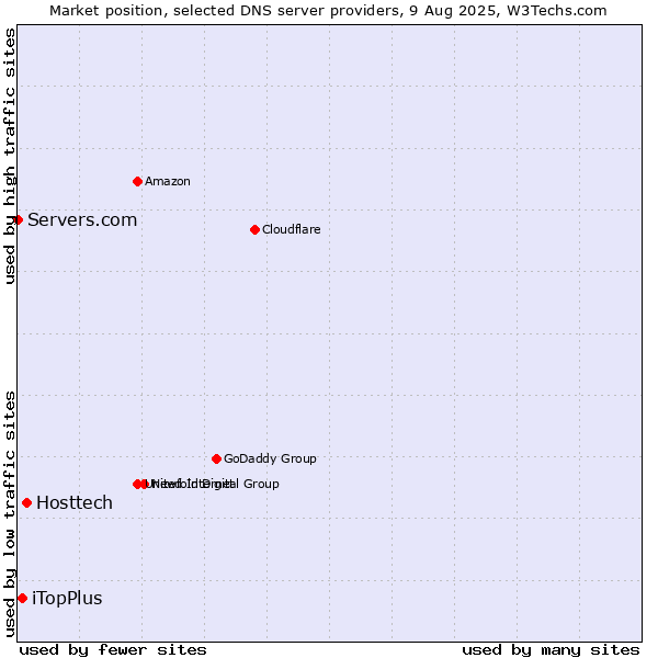 Market position of Hosttech vs. iTopPlus vs. Servers.com